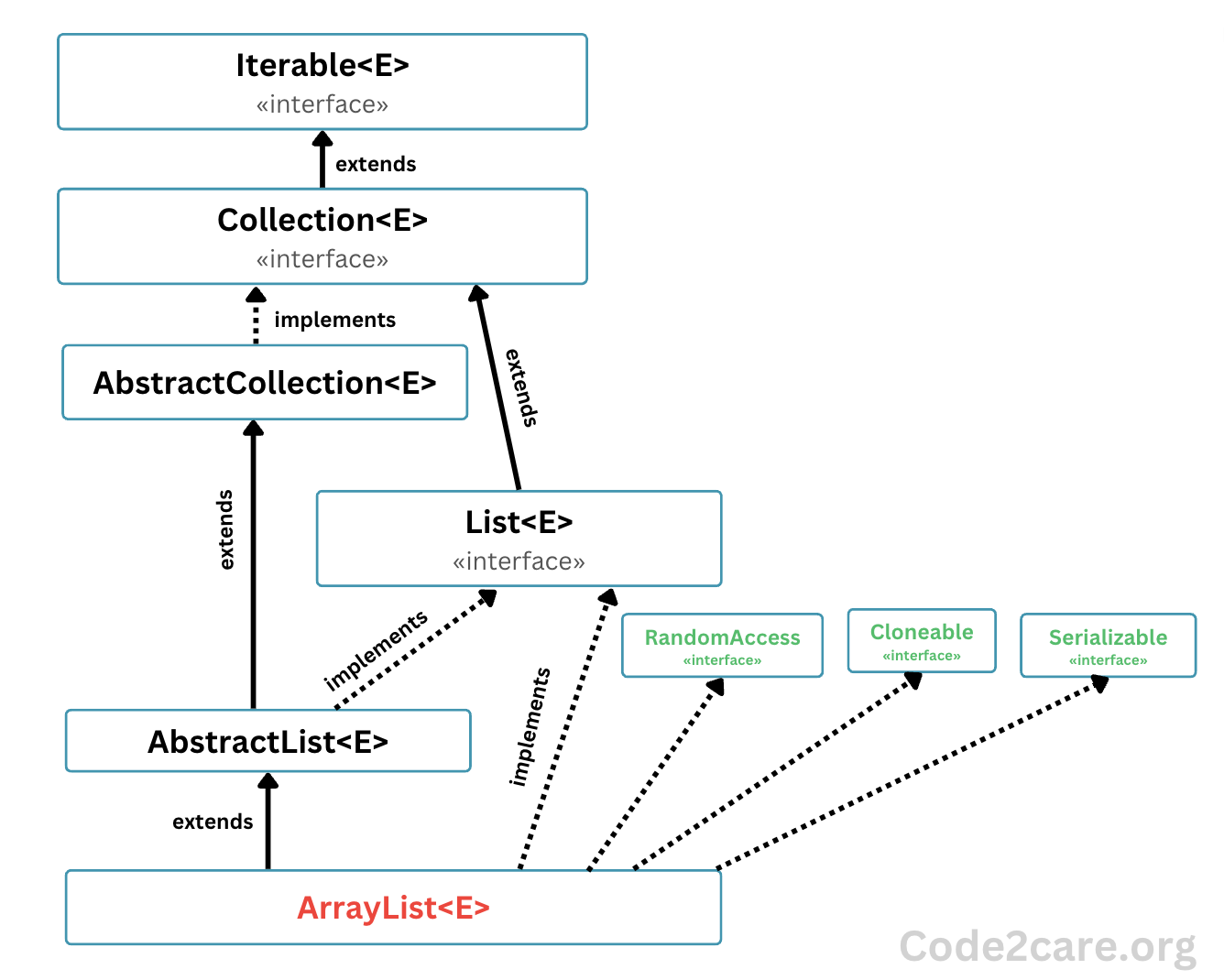 Complete Reference of ArrayList Collection in Java with Examples ...