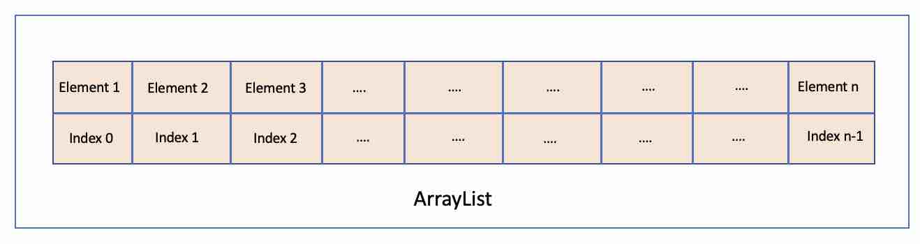 Java: List of Data Structures available | Code2care